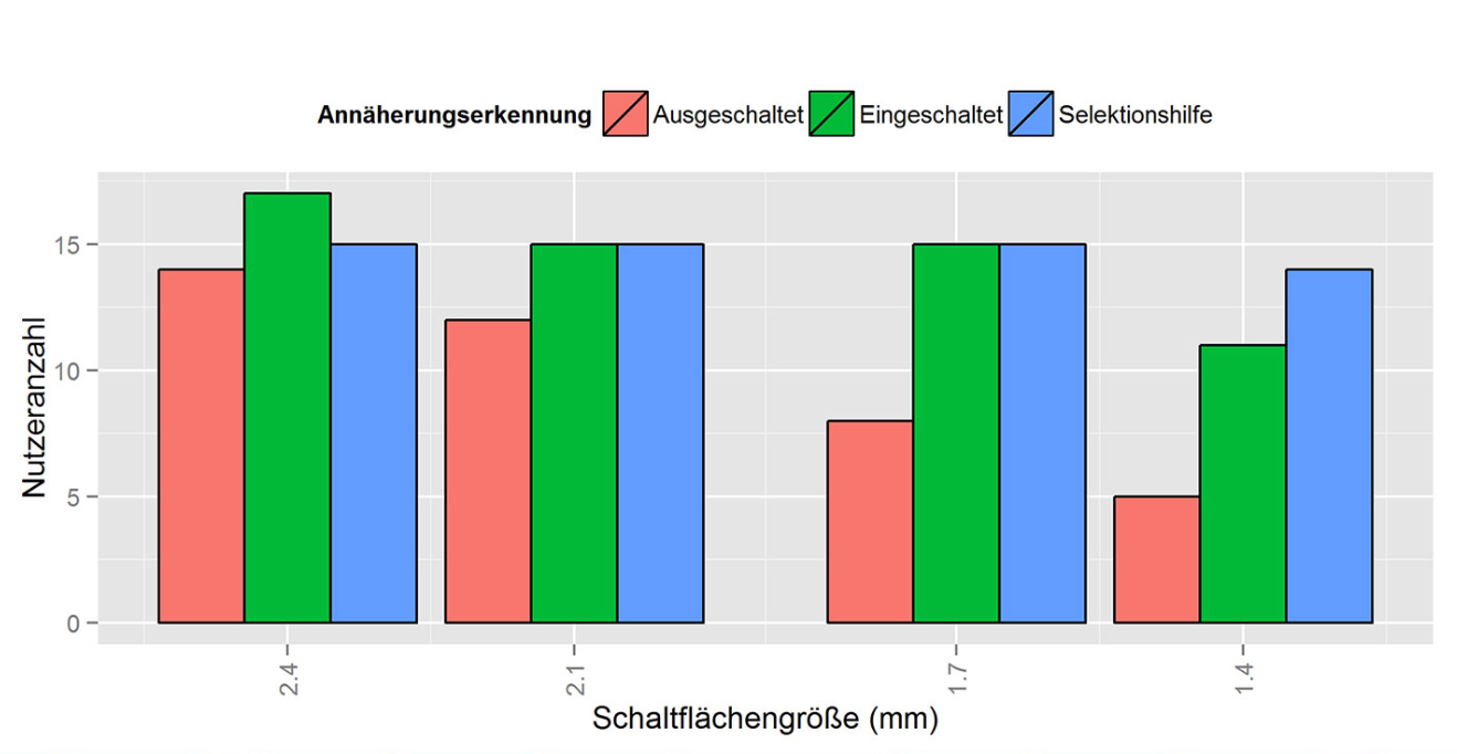 Usability testing of proximity detection